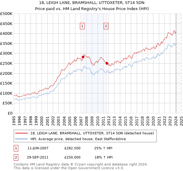 18, LEIGH LANE, BRAMSHALL, UTTOXETER, ST14 5DN: Price paid vs HM Land Registry's House Price Index