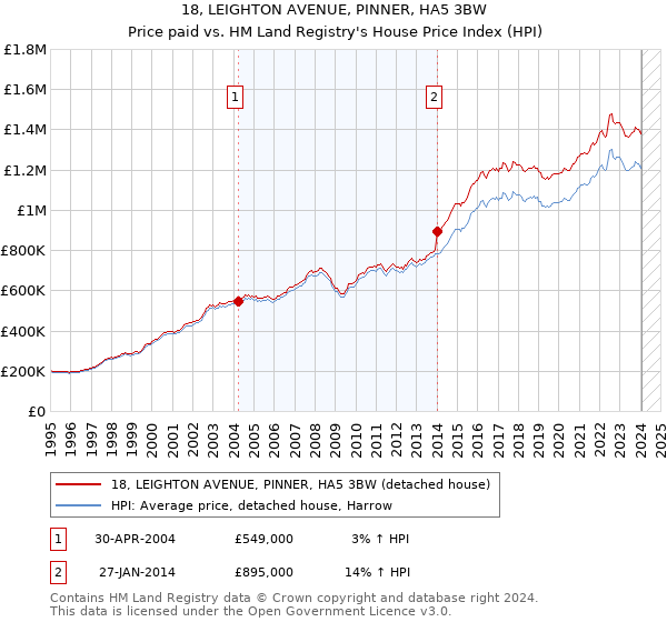18, LEIGHTON AVENUE, PINNER, HA5 3BW: Price paid vs HM Land Registry's House Price Index