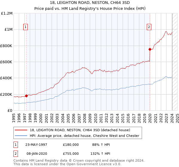 18, LEIGHTON ROAD, NESTON, CH64 3SD: Price paid vs HM Land Registry's House Price Index