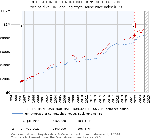 18, LEIGHTON ROAD, NORTHALL, DUNSTABLE, LU6 2HA: Price paid vs HM Land Registry's House Price Index
