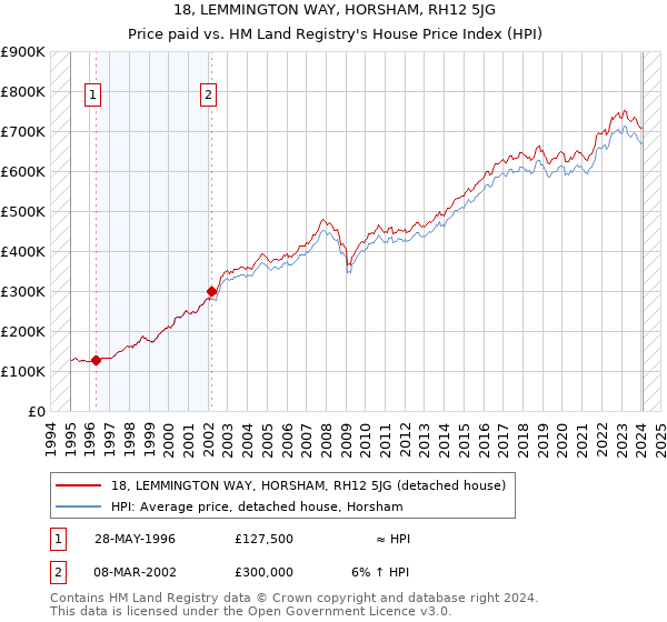 18, LEMMINGTON WAY, HORSHAM, RH12 5JG: Price paid vs HM Land Registry's House Price Index