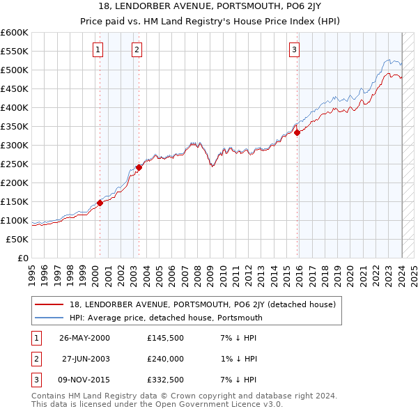 18, LENDORBER AVENUE, PORTSMOUTH, PO6 2JY: Price paid vs HM Land Registry's House Price Index