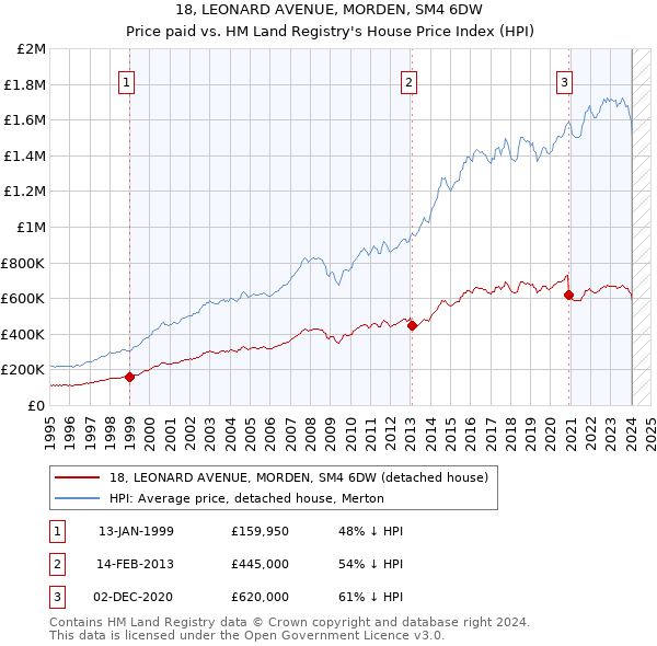 18, LEONARD AVENUE, MORDEN, SM4 6DW: Price paid vs HM Land Registry's House Price Index