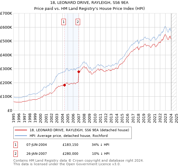 18, LEONARD DRIVE, RAYLEIGH, SS6 9EA: Price paid vs HM Land Registry's House Price Index