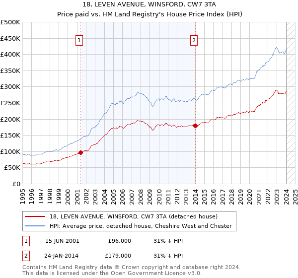 18, LEVEN AVENUE, WINSFORD, CW7 3TA: Price paid vs HM Land Registry's House Price Index