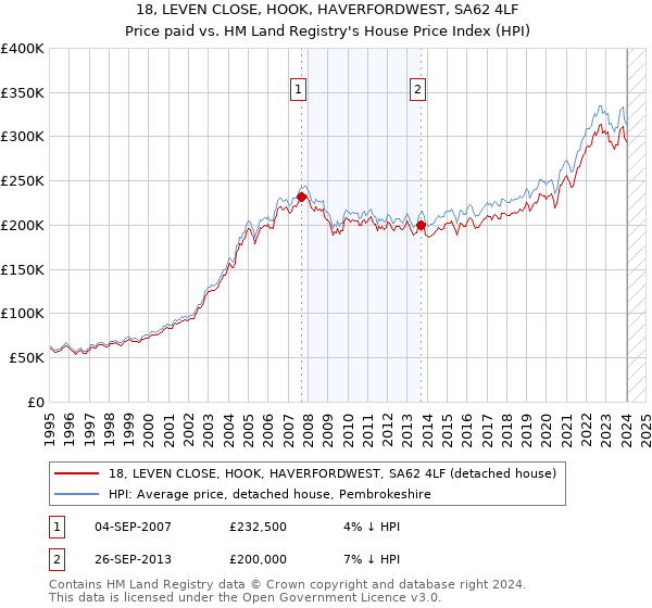 18, LEVEN CLOSE, HOOK, HAVERFORDWEST, SA62 4LF: Price paid vs HM Land Registry's House Price Index