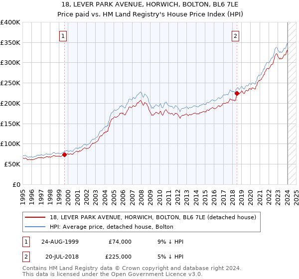 18, LEVER PARK AVENUE, HORWICH, BOLTON, BL6 7LE: Price paid vs HM Land Registry's House Price Index