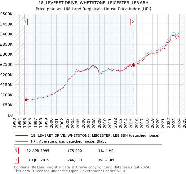 18, LEVERET DRIVE, WHETSTONE, LEICESTER, LE8 6BH: Price paid vs HM Land Registry's House Price Index