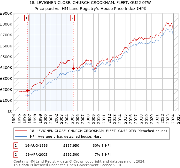 18, LEVIGNEN CLOSE, CHURCH CROOKHAM, FLEET, GU52 0TW: Price paid vs HM Land Registry's House Price Index