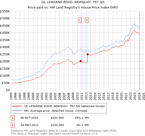 18, LEWARNE ROAD, NEWQUAY, TR7 3JS: Price paid vs HM Land Registry's House Price Index