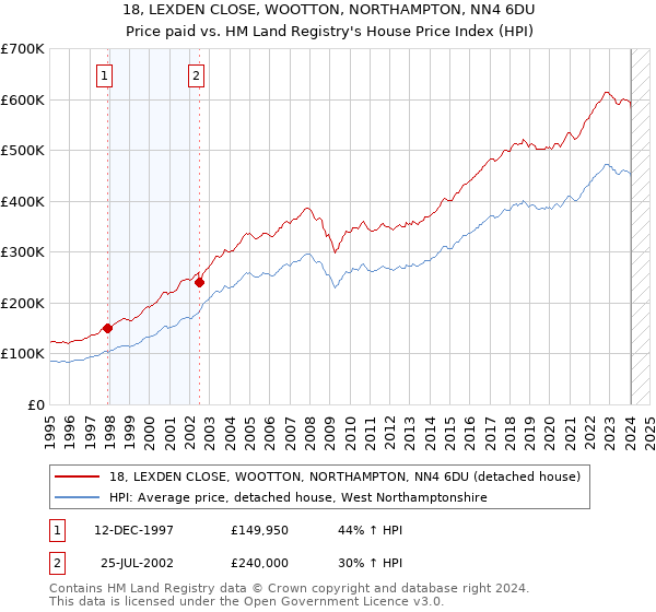 18, LEXDEN CLOSE, WOOTTON, NORTHAMPTON, NN4 6DU: Price paid vs HM Land Registry's House Price Index