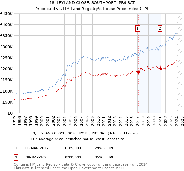 18, LEYLAND CLOSE, SOUTHPORT, PR9 8AT: Price paid vs HM Land Registry's House Price Index