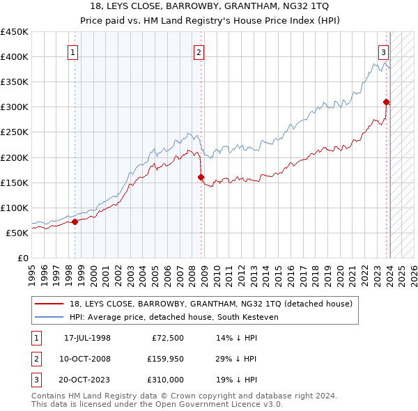 18, LEYS CLOSE, BARROWBY, GRANTHAM, NG32 1TQ: Price paid vs HM Land Registry's House Price Index