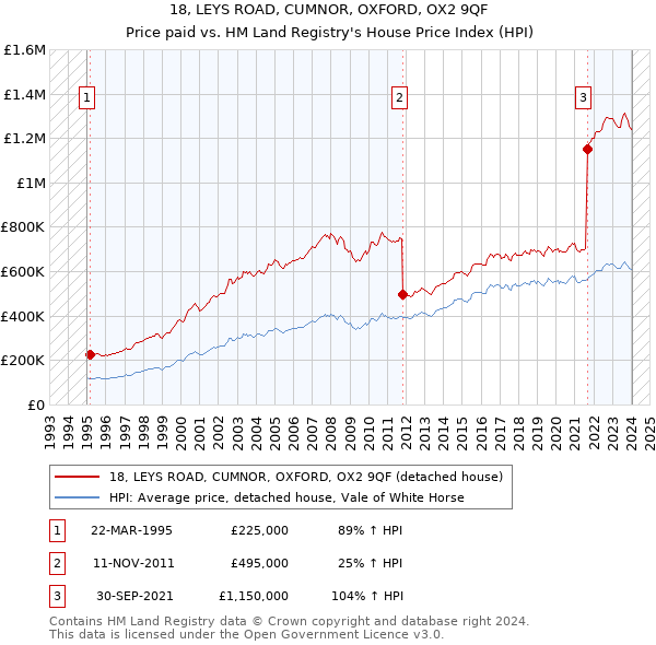18, LEYS ROAD, CUMNOR, OXFORD, OX2 9QF: Price paid vs HM Land Registry's House Price Index
