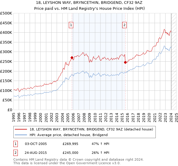 18, LEYSHON WAY, BRYNCETHIN, BRIDGEND, CF32 9AZ: Price paid vs HM Land Registry's House Price Index