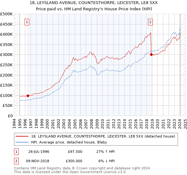18, LEYSLAND AVENUE, COUNTESTHORPE, LEICESTER, LE8 5XX: Price paid vs HM Land Registry's House Price Index