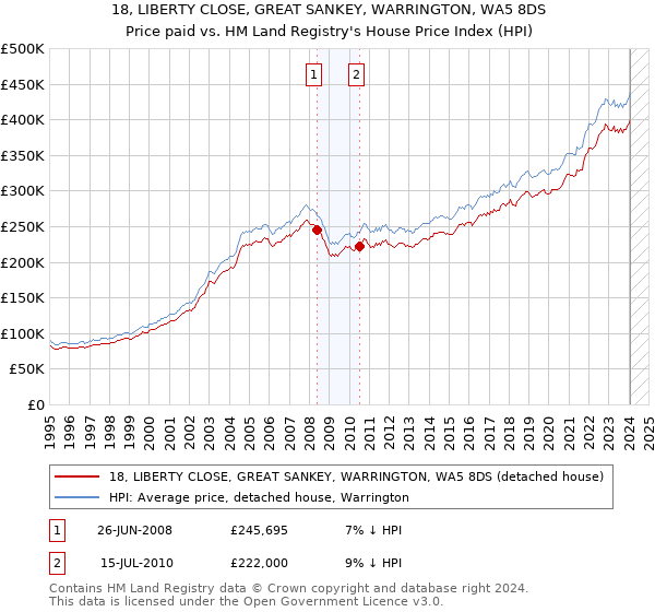 18, LIBERTY CLOSE, GREAT SANKEY, WARRINGTON, WA5 8DS: Price paid vs HM Land Registry's House Price Index