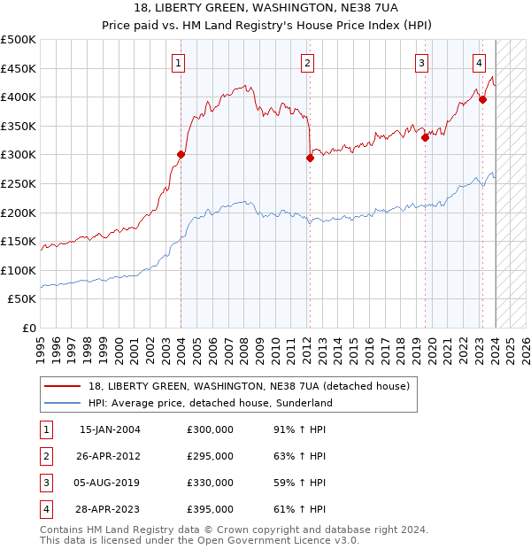 18, LIBERTY GREEN, WASHINGTON, NE38 7UA: Price paid vs HM Land Registry's House Price Index