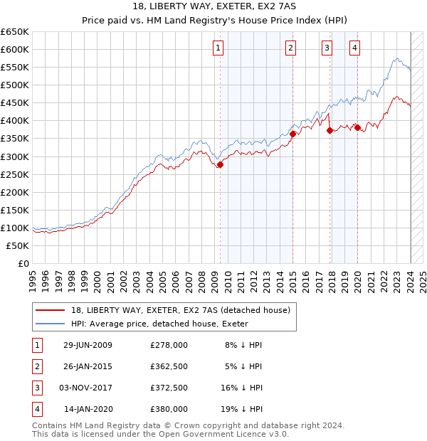 18, LIBERTY WAY, EXETER, EX2 7AS: Price paid vs HM Land Registry's House Price Index