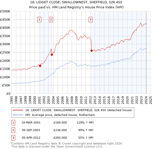18, LIDGET CLOSE, SWALLOWNEST, SHEFFIELD, S26 4SX: Price paid vs HM Land Registry's House Price Index