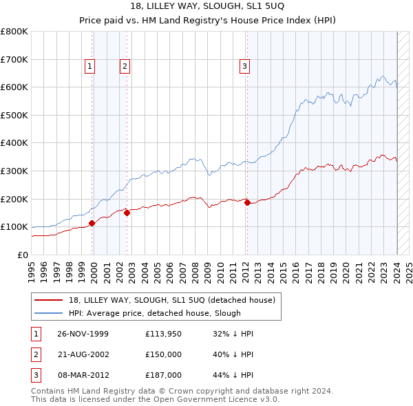 18, LILLEY WAY, SLOUGH, SL1 5UQ: Price paid vs HM Land Registry's House Price Index