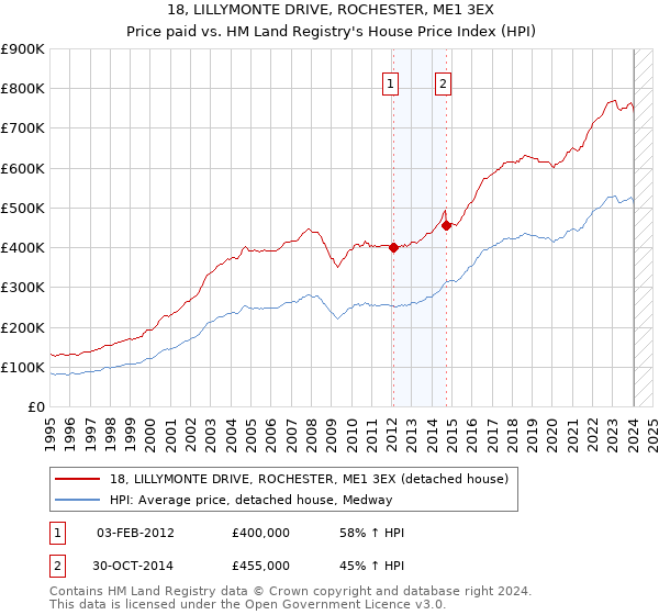 18, LILLYMONTE DRIVE, ROCHESTER, ME1 3EX: Price paid vs HM Land Registry's House Price Index