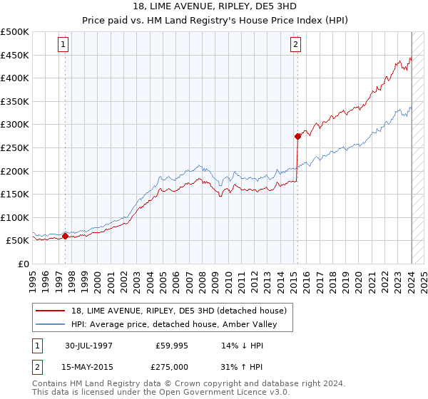 18, LIME AVENUE, RIPLEY, DE5 3HD: Price paid vs HM Land Registry's House Price Index