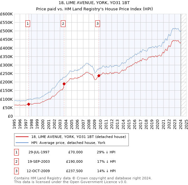 18, LIME AVENUE, YORK, YO31 1BT: Price paid vs HM Land Registry's House Price Index