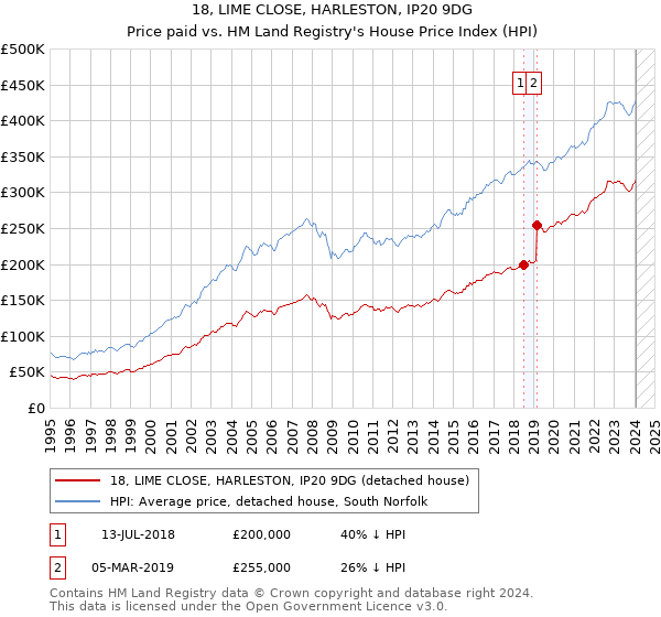 18, LIME CLOSE, HARLESTON, IP20 9DG: Price paid vs HM Land Registry's House Price Index