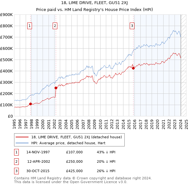 18, LIME DRIVE, FLEET, GU51 2XJ: Price paid vs HM Land Registry's House Price Index