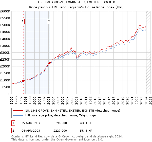 18, LIME GROVE, EXMINSTER, EXETER, EX6 8TB: Price paid vs HM Land Registry's House Price Index
