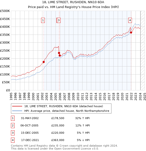 18, LIME STREET, RUSHDEN, NN10 6DA: Price paid vs HM Land Registry's House Price Index