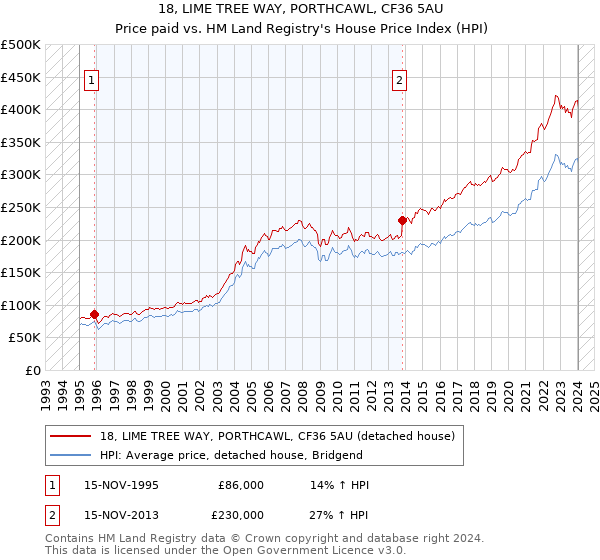 18, LIME TREE WAY, PORTHCAWL, CF36 5AU: Price paid vs HM Land Registry's House Price Index