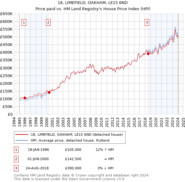 18, LIMEFIELD, OAKHAM, LE15 6ND: Price paid vs HM Land Registry's House Price Index