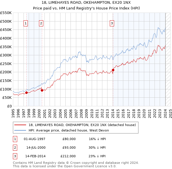 18, LIMEHAYES ROAD, OKEHAMPTON, EX20 1NX: Price paid vs HM Land Registry's House Price Index