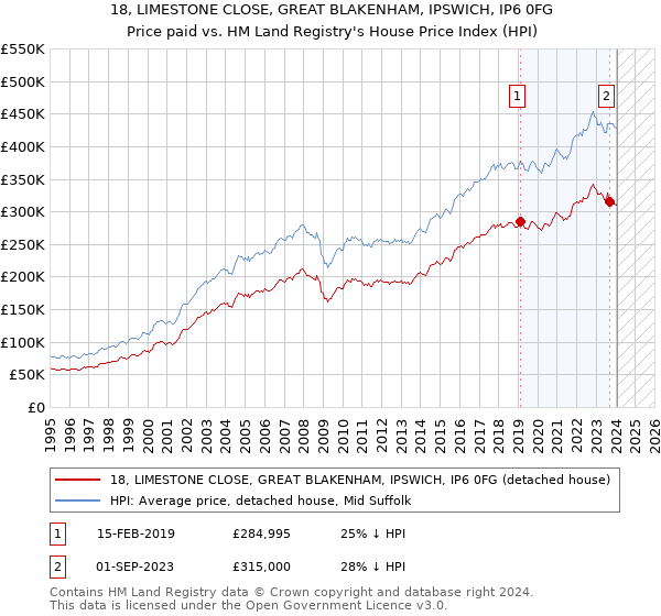 18, LIMESTONE CLOSE, GREAT BLAKENHAM, IPSWICH, IP6 0FG: Price paid vs HM Land Registry's House Price Index