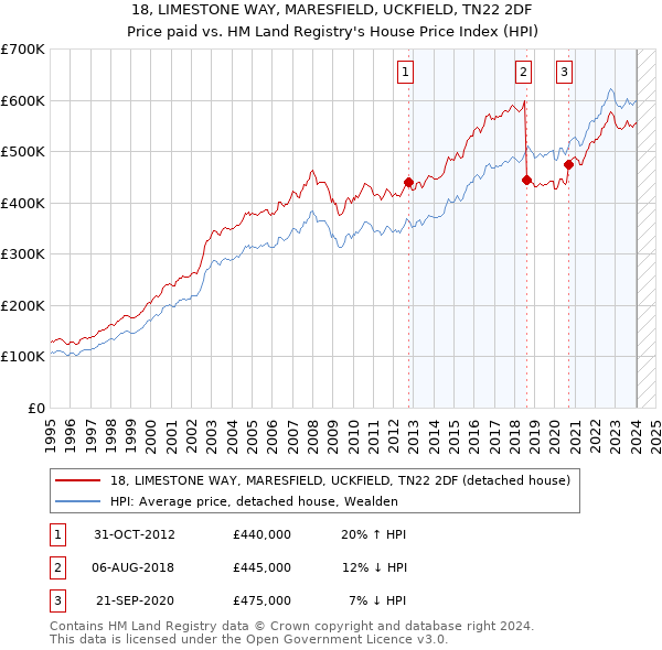 18, LIMESTONE WAY, MARESFIELD, UCKFIELD, TN22 2DF: Price paid vs HM Land Registry's House Price Index