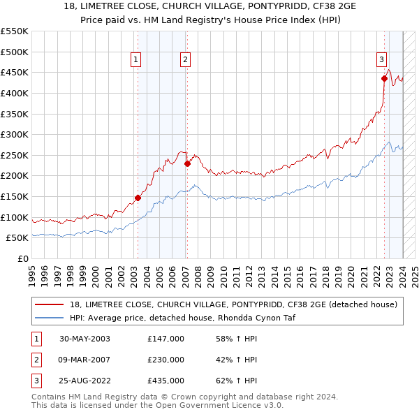 18, LIMETREE CLOSE, CHURCH VILLAGE, PONTYPRIDD, CF38 2GE: Price paid vs HM Land Registry's House Price Index