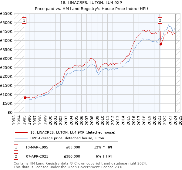 18, LINACRES, LUTON, LU4 9XP: Price paid vs HM Land Registry's House Price Index