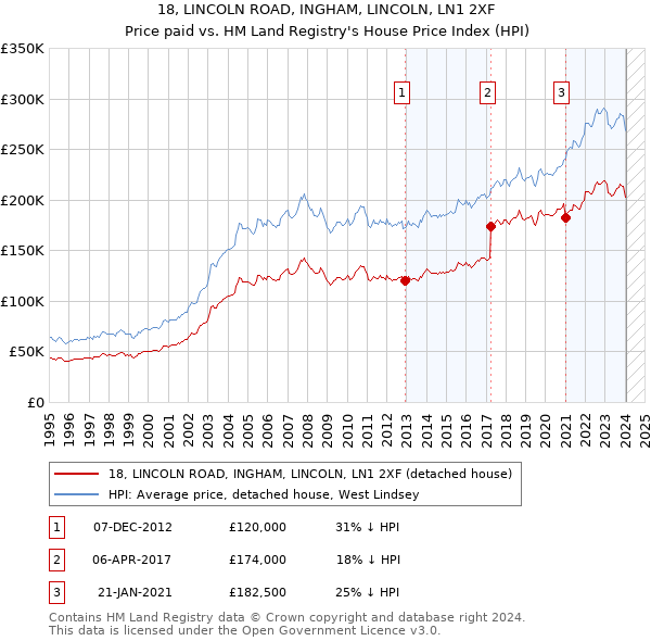 18, LINCOLN ROAD, INGHAM, LINCOLN, LN1 2XF: Price paid vs HM Land Registry's House Price Index