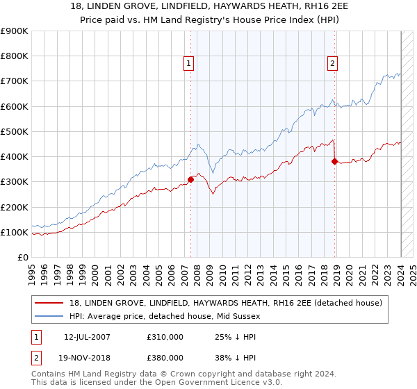 18, LINDEN GROVE, LINDFIELD, HAYWARDS HEATH, RH16 2EE: Price paid vs HM Land Registry's House Price Index