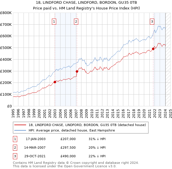 18, LINDFORD CHASE, LINDFORD, BORDON, GU35 0TB: Price paid vs HM Land Registry's House Price Index
