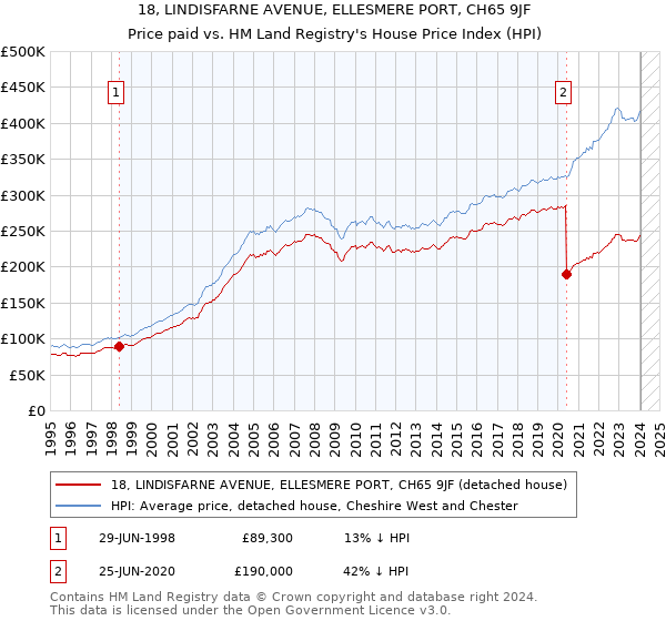 18, LINDISFARNE AVENUE, ELLESMERE PORT, CH65 9JF: Price paid vs HM Land Registry's House Price Index