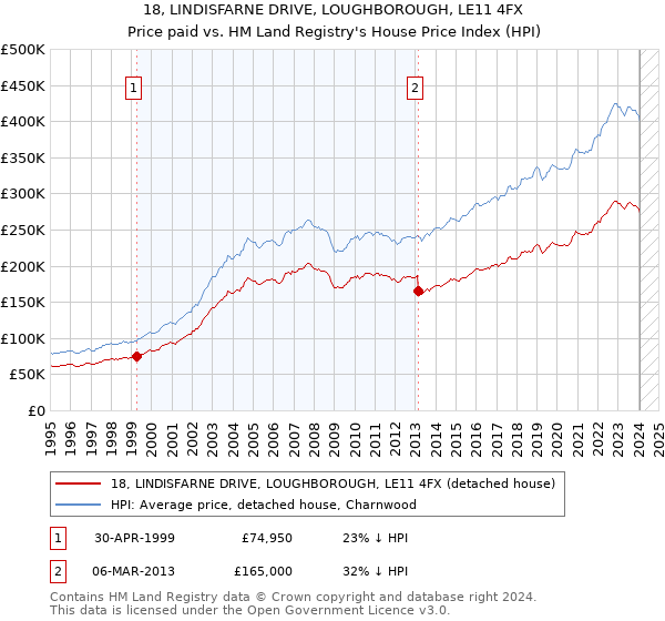 18, LINDISFARNE DRIVE, LOUGHBOROUGH, LE11 4FX: Price paid vs HM Land Registry's House Price Index