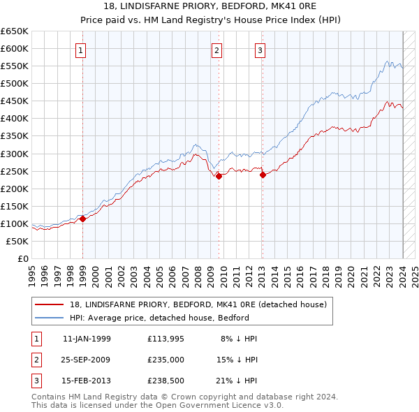 18, LINDISFARNE PRIORY, BEDFORD, MK41 0RE: Price paid vs HM Land Registry's House Price Index