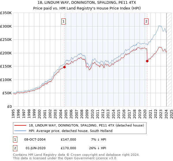 18, LINDUM WAY, DONINGTON, SPALDING, PE11 4TX: Price paid vs HM Land Registry's House Price Index