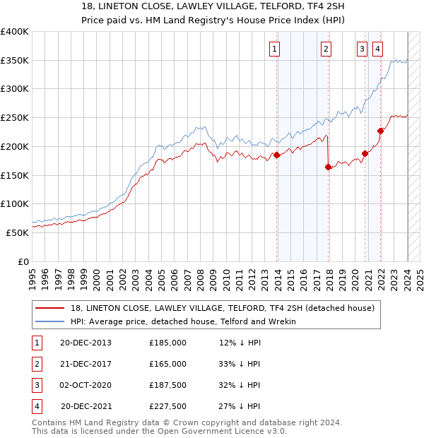 18, LINETON CLOSE, LAWLEY VILLAGE, TELFORD, TF4 2SH: Price paid vs HM Land Registry's House Price Index