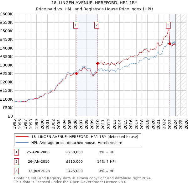 18, LINGEN AVENUE, HEREFORD, HR1 1BY: Price paid vs HM Land Registry's House Price Index