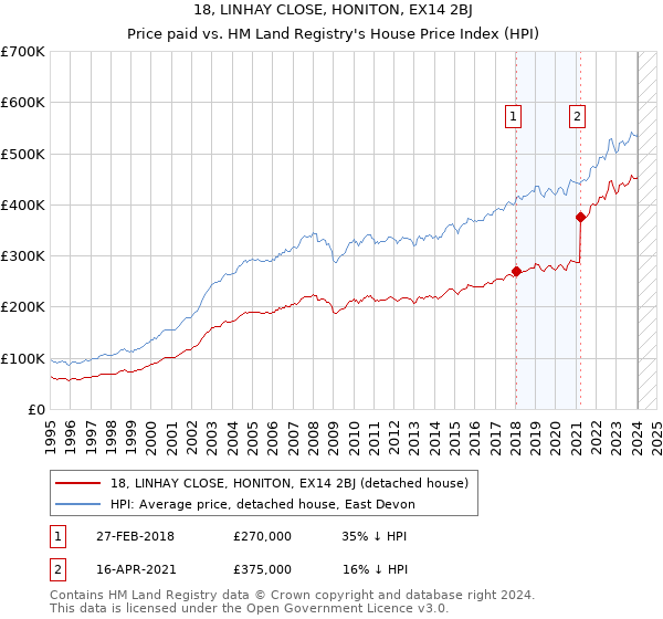 18, LINHAY CLOSE, HONITON, EX14 2BJ: Price paid vs HM Land Registry's House Price Index