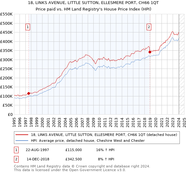 18, LINKS AVENUE, LITTLE SUTTON, ELLESMERE PORT, CH66 1QT: Price paid vs HM Land Registry's House Price Index